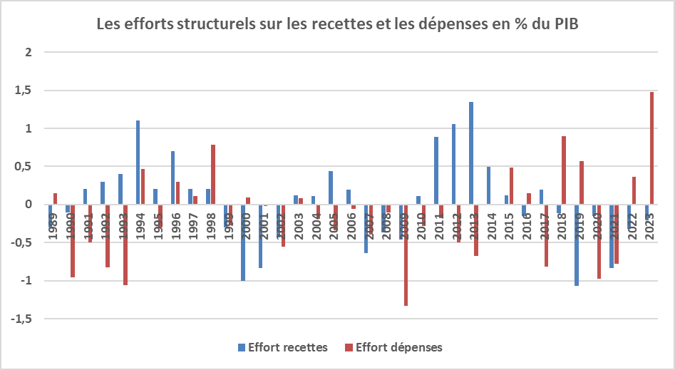 Les Efforts Structurels De Réduction Du Déficit Public De 1989 à 2023